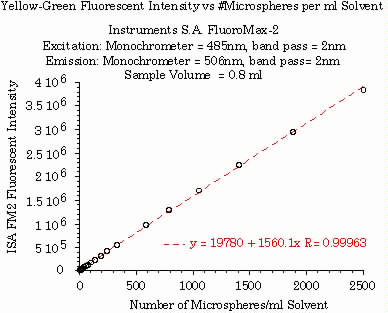 Intensity vs Microspheres Graph