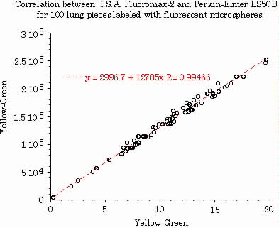 Correlation between LS50B & FluoroMax-2